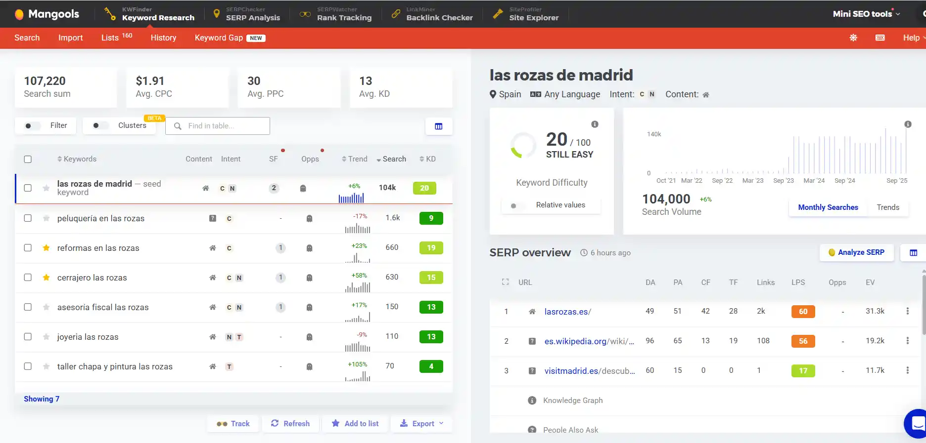 Análisis de palabras clave locales en Las Rozas de Madrid – Consultor SEO APD Análisis de palabras clave en Las Rozas de Madrid realizado con KWFinder por Antonio Pinto Delgado, consultor SEO.