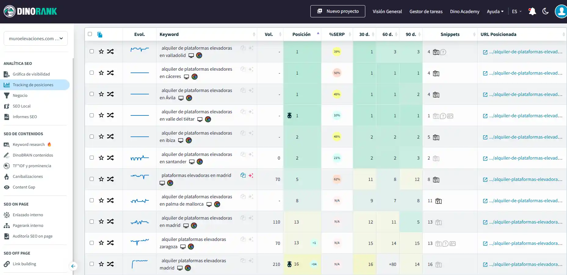 Evolución del posicionamiento SEO de Muro Elevaciones en Madrid y otras ciudades.