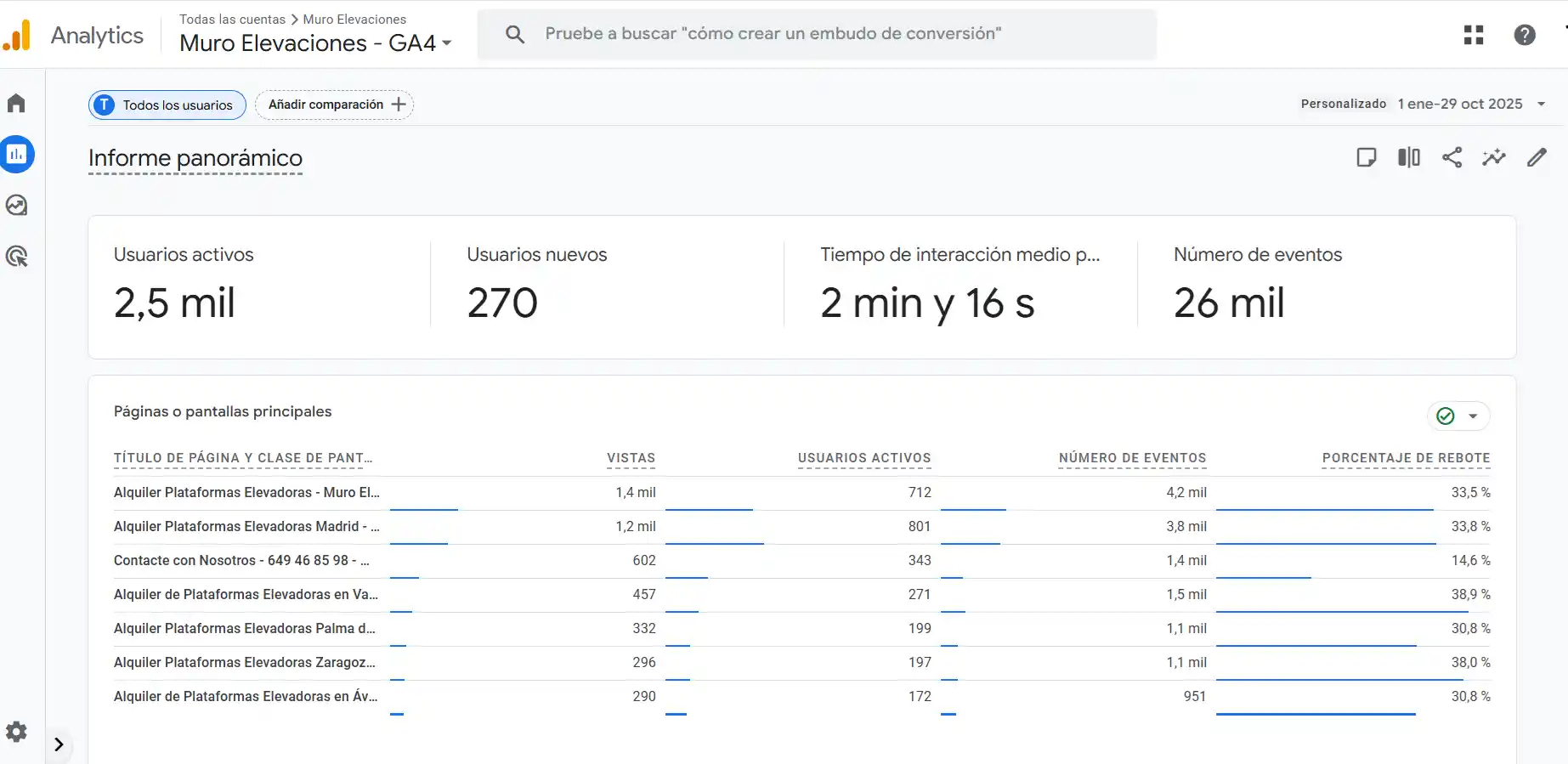 Aumento de tráfico orgánico de Muro Elevaciones entre enero y octubre de 2025, según Google Analytics.