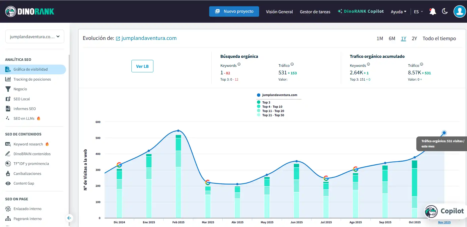 Gráfica de visibilidad SEO en DinoRANK utilizada durante una consultoría SEO para analizar la evolución orgánica y tomar decisiones estratégicas